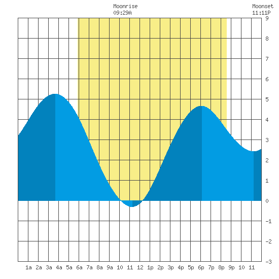 Port of Benecia tide chart for Tuesday, July 9, 2024