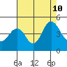 Port of Benecia tide chart for Saturday, August 10, 2024