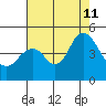 Port of Benecia tide chart for Sunday, August 11, 2024