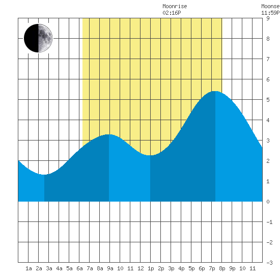 Port of Benecia tide chart for Monday, August 12, 2024