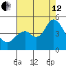 Port of Benecia tide chart for Monday, August 12, 2024