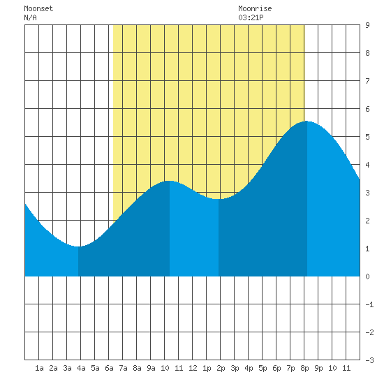 Port of Benecia tide chart for Tuesday, August 13, 2024