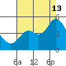 Port of Benecia tide chart for Tuesday, August 13, 2024