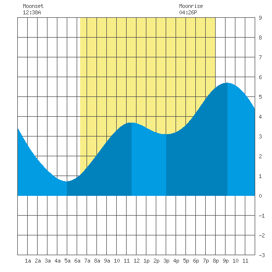 Port of Benecia tide chart for Wednesday, August 14, 2024