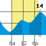 Port of Benecia tide chart for Wednesday, August 14, 2024