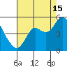 Port of Benecia tide chart for Thursday, August 15, 2024
