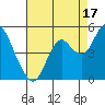 Port of Benecia tide chart for Saturday, August 17, 2024