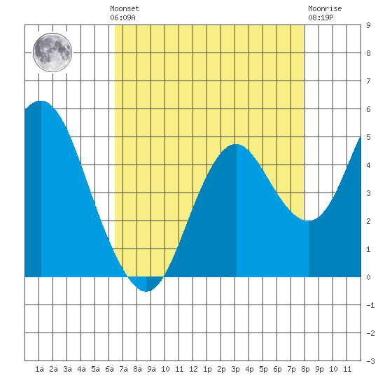 Port of Benecia tide chart for Monday, August 19, 2024