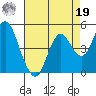 Port of Benecia tide chart for Monday, August 19, 2024