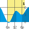 Port of Benecia tide chart for Thursday, August 1, 2024