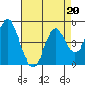 Port of Benecia tide chart for Tuesday, August 20, 2024