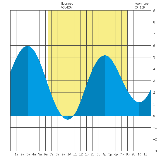 Port of Benecia tide chart for Wednesday, August 21, 2024