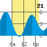 Port of Benecia tide chart for Wednesday, August 21, 2024