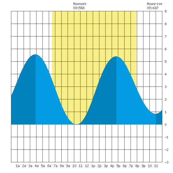 Port of Benecia tide chart for Thursday, August 22, 2024