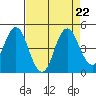 Port of Benecia tide chart for Thursday, August 22, 2024