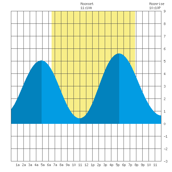 Port of Benecia tide chart for Friday, August 23, 2024