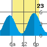 Port of Benecia tide chart for Friday, August 23, 2024