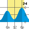 Port of Benecia tide chart for Saturday, August 24, 2024