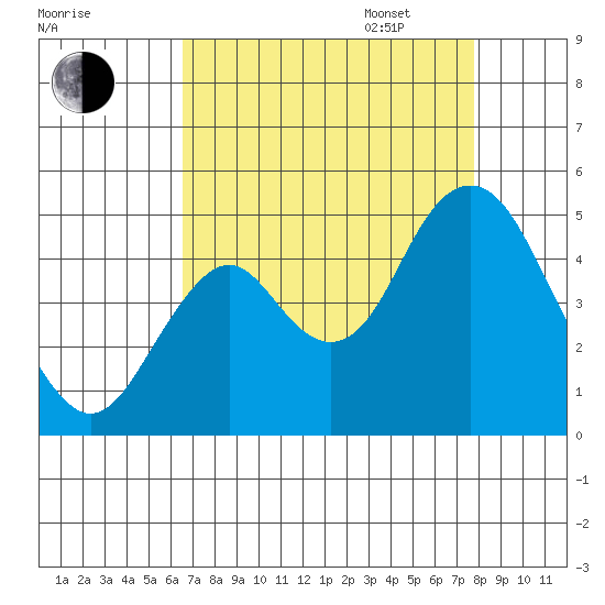 Port of Benecia tide chart for Monday, August 26, 2024