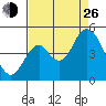 Port of Benecia tide chart for Monday, August 26, 2024