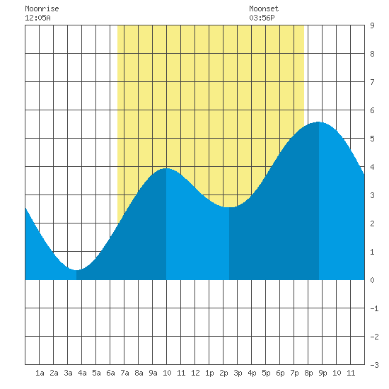Port of Benecia tide chart for Tuesday, August 27, 2024