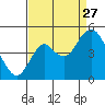 Port of Benecia tide chart for Tuesday, August 27, 2024