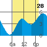Port of Benecia tide chart for Wednesday, August 28, 2024