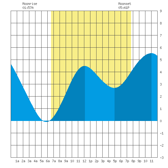Port of Benecia tide chart for Thursday, August 29, 2024