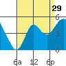 Port of Benecia tide chart for Thursday, August 29, 2024