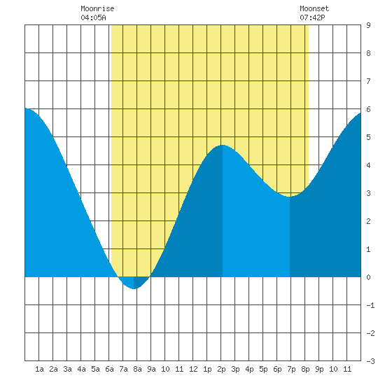 Port of Benecia tide chart for Friday, August 2, 2024