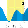 Port of Benecia tide chart for Friday, August 2, 2024