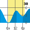 Port of Benecia tide chart for Friday, August 30, 2024