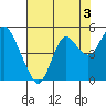 Port of Benecia tide chart for Saturday, August 3, 2024