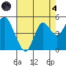 Port of Benecia tide chart for Sunday, August 4, 2024