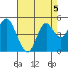 Port of Benecia tide chart for Monday, August 5, 2024