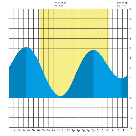 Port of Benecia tide chart for Wednesday, August 7, 2024
