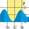 Port of Benecia tide chart for Wednesday, August 7, 2024
