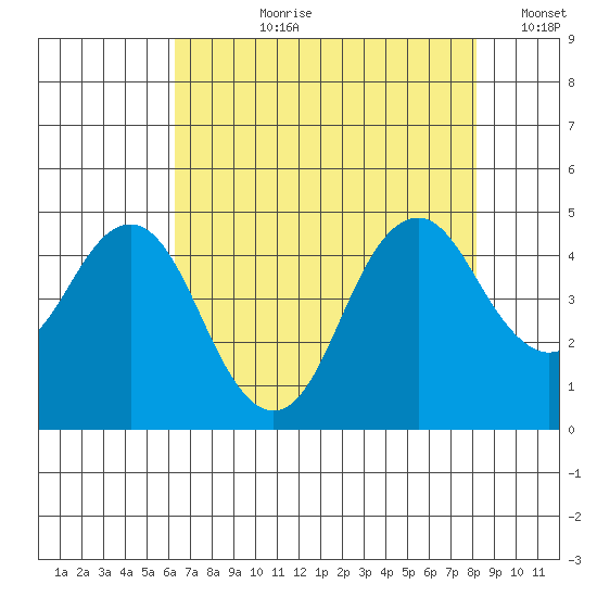 Port of Benecia tide chart for Thursday, August 8, 2024