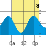 Port of Benecia tide chart for Thursday, August 8, 2024