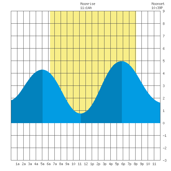 Port of Benecia tide chart for Friday, August 9, 2024