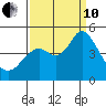 Port of Benecia tide chart for Tuesday, September 10, 2024