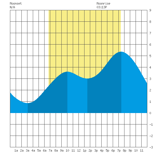 Port of Benecia tide chart for Wednesday, September 11, 2024