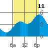 Port of Benecia tide chart for Wednesday, September 11, 2024