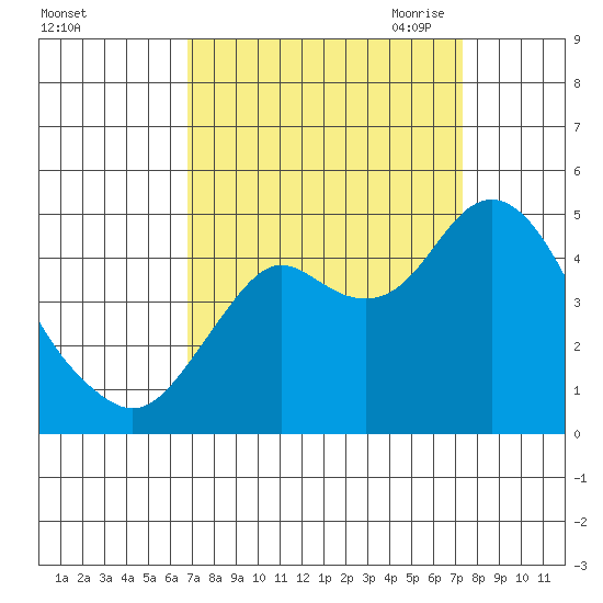 Port of Benecia tide chart for Thursday, September 12, 2024