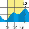 Port of Benecia tide chart for Thursday, September 12, 2024