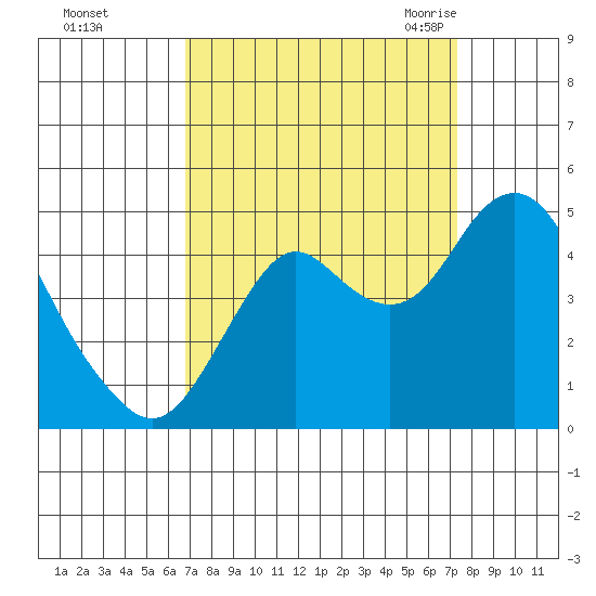 Port of Benecia tide chart for Friday, September 13, 2024