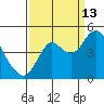 Port of Benecia tide chart for Friday, September 13, 2024