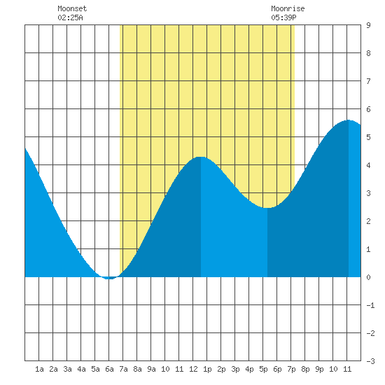 Port of Benecia tide chart for Saturday, September 14, 2024