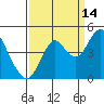 Port of Benecia tide chart for Saturday, September 14, 2024