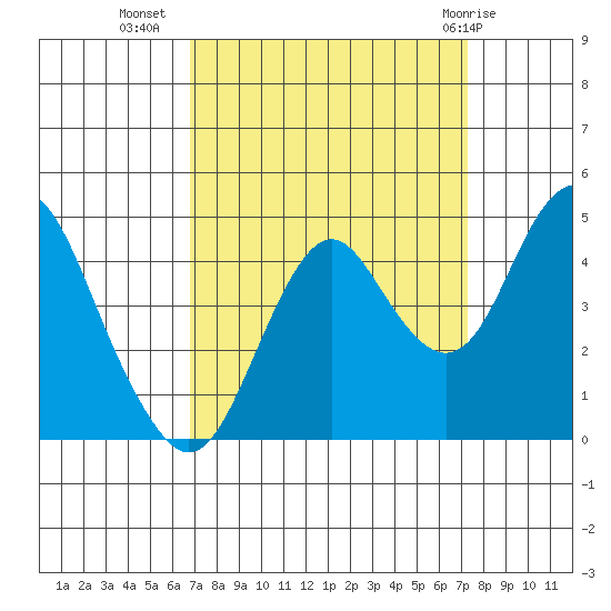Port of Benecia tide chart for Sunday, September 15, 2024